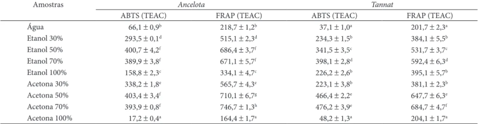 Tabela 3.  Atividade antioxidante e Poder Redutor (µMol.g –1 ) em peso seco de extratos de bagaço de uva*.