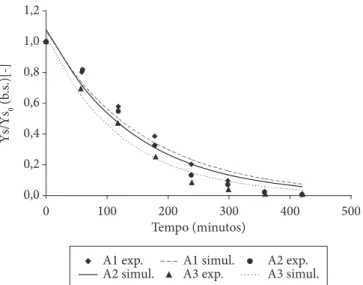 Figura 3.  Cinética de secagem de abóbora, com diferentes áreas, desi- desi-dratada por convecção natural à temperatura de 70 °C, onde A 1 , A 2  e A 3 