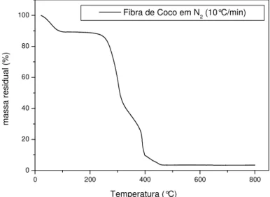 Figura 3.12:  Análise Termogravimétrica TG/DTG de fibras de coco em atmosfera  inerte (N 2 )