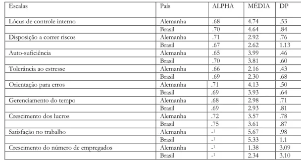 Tabela 2: Médias, desvios padrão (DP) e reliabilidades (alpha de Cronbach) das variáveis 
