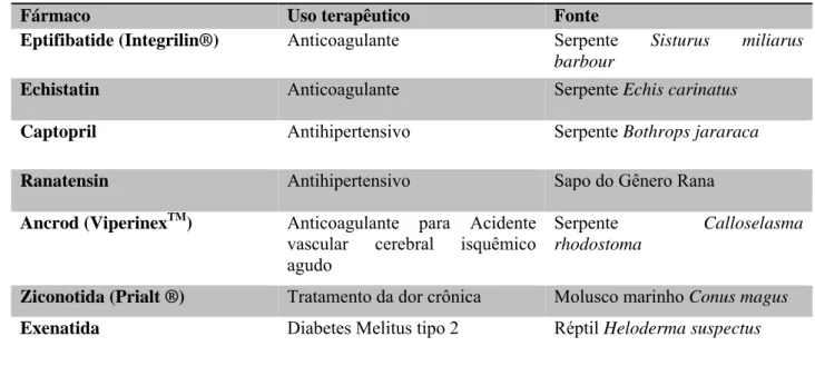 TABELA 1 - EXEMPLOS DE MEDICAMENTOS DESENVOLVIDOS A PARTIR DE VENENOS  ANIMAIS 
