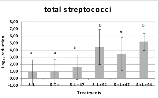 Figure  3  Effects  of  the  treatments  (S-L-),  (S+L-),  (S-L+47),  (S-L+94),  (S+L+47),  (S+L+94) on the viabilities  of  total  streptococci  in  dentine caries  lesions