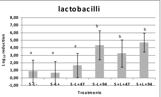 Figure  5  Effects  of  the  treatments  (S-L-),  (S+L-),  (S-L+47),  (S-L+94),  (S+L+47),  (S+L+94)  on  the  viabilities  of  lactobacilli  in  dentine  caries  lesions