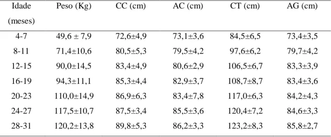 Tabela  1  –  Médias  ±  erros  padrão  de  peso  (kg)  e  medidas  corporais  (CC  –  comprimento  corporal;  AC  –  altura de cernelha; CT - circunferência torácica e AC – altura de garupa, em  cm)  tomadas  em  carneiros  da  raça  Santa  Inês  de  dife