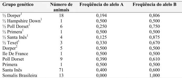 Tabela 8. Freqüência alélica para os grupos genéticos estudados  Grupo genético  Número de 