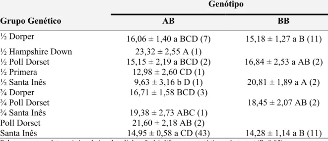 Tabela 9. Médias ajustadas pelos quadrados mínimos e seus erros-padrão (kg) para a  característica peso ao desmame (PD) mensurada nos indivíduos genotipados de  acordo com os genótipos (AB, BB) e os grupos genéticos analisados 