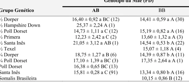 Tabela 14. Médias ajustadas pelos quadrados mínimos e seus erros-padrão (kg) para a  característica peso ao desmame (PD) mensurada nas crias das matrizes  genotipadas de acordo com os genótipos (AB, BB) e os grupos genéticos  analisados  Genótipo da Mãe (P