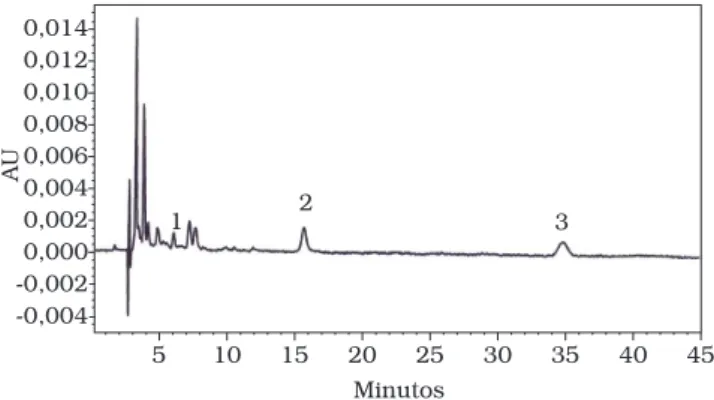 Figura  3.  Cromatograma  característico  obtido  por  CLAE  dos  caro- caro-tenóides de mamão cultivar Golden, nas condições cromatográficas  descritas  no  texto