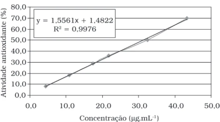 Figura 1. Percentual da atividade antioxidante em função da concen- concen-tração de fenóis totais do extrato etanólico de semente de cagaita.