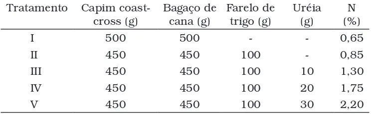 Tabela 1. Composição do substrato utilizado para o cultivo do cogu- cogu-melo Pleurotus sajor-caju com diferentes teores de nitrogênio.