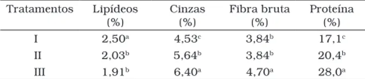 Tabela 3. Composição química de Pleurotus sajor-caju em diferentes  tratamentos. Tratamentos Lipídeos  (%) Cinzas (%) Fibra bruta (%) Proteína (%) I 2,50 a 4,53 c 3,84 b 17,1 c II 2,03 b 5,64 b 3,84 b 20,4 b III 1,91 b 6,40 a 4,70 a 28,0 a