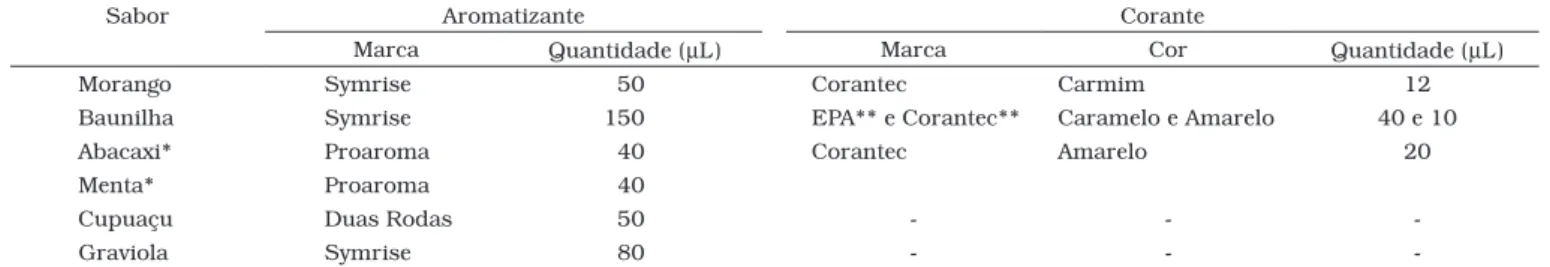 Tabela 1. Aromas e corantes empregados para produção de 100 mL de buttermilk de diversos sabores.