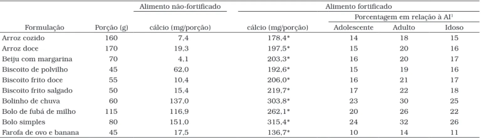 Tabela 3. Teor de cálcio (por porção) dos alimentos fortificados com o pó da casca de ovo em relação aos alimentos não-fortificados e às refe- refe-rências nutricionais (Ingestão Adequada - AI) para adolescente, adulto e idoso.