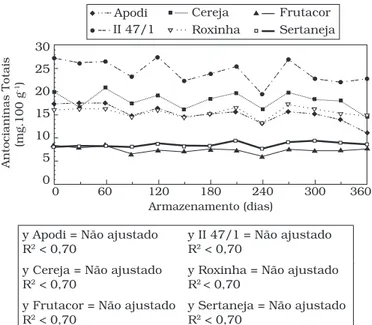 Figura 1. Ácido ascórbico (mg.100 g  -1 ) da polpa de frutos de clones de  aceroleira conservada por congelamento (-18 °C) por 12 meses.