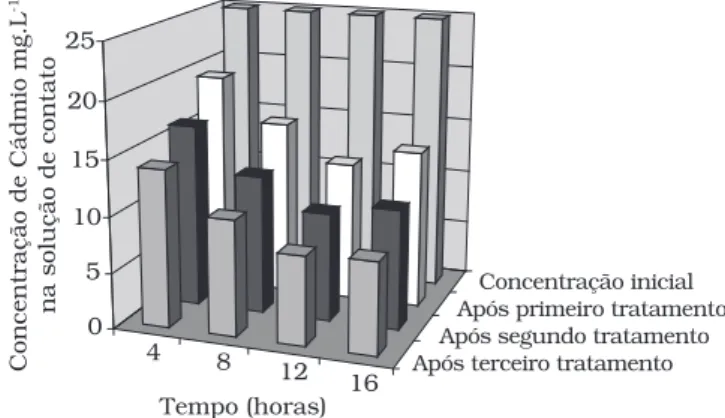 Figura 2. Adsorção de cádmio por serragem em solução de contato  com 50 mg Cd.L -1.