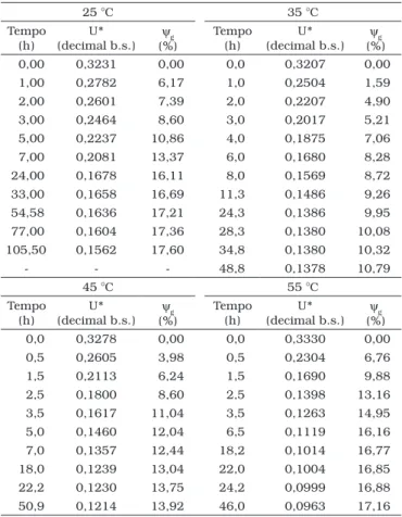 Tabela 1. Valores experimentais da contração volumétrica dos grãos de  trigo (ψ g ) em função do teor de água (U*) para as diferentes  temperatu-ras (°C) e umidade relativa constante de 55% do ar de secagem.