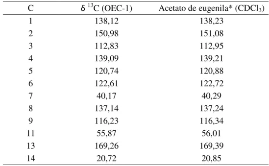 Tabela 25: Dados de RMN  13 C (CDCl 3 ) de OEC-1 comparados aos dados da literatura 