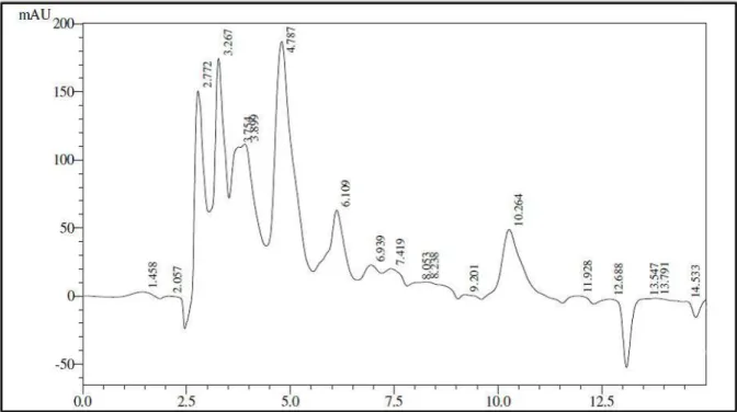 Figura 4: Cromatograma de CLAE de CV-03  Demais  Frações  CV-03  (6,1 mg) Demais Frações Fração CVET-Ac (6) (300,0 mg)  Cromatografia em Coluna CVET-Ac (4,4g)  ( CLAE Fluxograma 3: Isolamento do constituinte CV-03