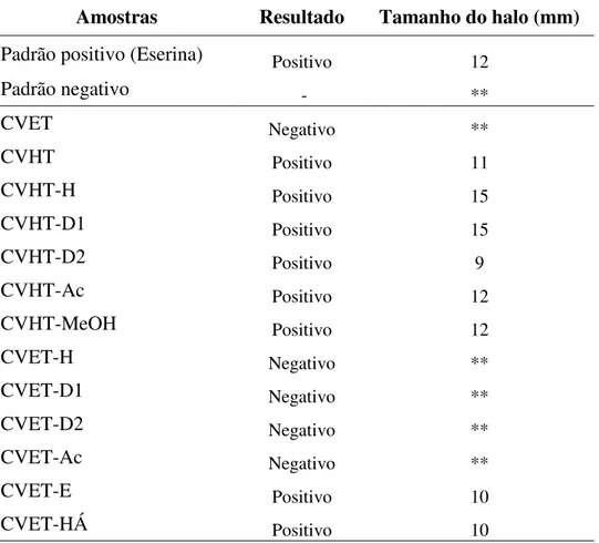 Tabela 17: Amostras de Croton velutinus submetidas ao ensaio de inibição da enzima acetilcolinesterase 