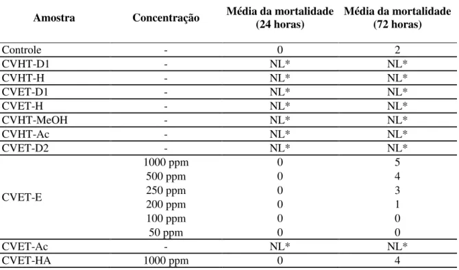 Tabela 19: Dados da mortalidade das larvas no 3º estágio de Aedes aegypti das amostras de Croton velutinus 