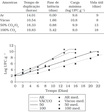 Tabela 1. Valores do comportamento de crescimento bacteriano em  sardinhas embaladas a vácuo e embaladas em atmosfera modificada  armazenadas em temperatura de 2 ± 2 °C durante 15 dias.