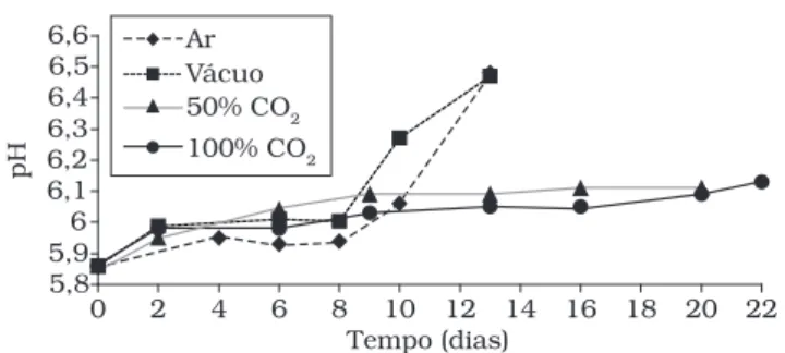 Figura 2. Valores de pH em sardinha (Sardinella brasiliensis) mantidos  sob refrigeração a 2 ± 2 °C