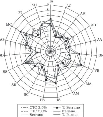 Figura 1. Perfis  sensoriais  das  amostras  de  presunto  cru  (gráfico- (gráfico-aranha).