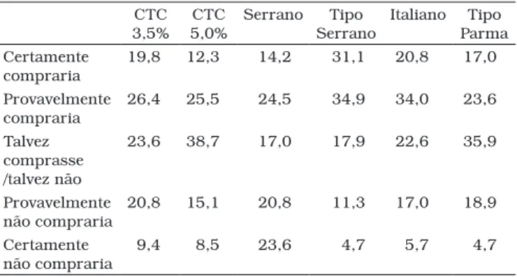 Tabela 3. Resultados do teste de aceitação dos presuntos crus avaliados no CTC.