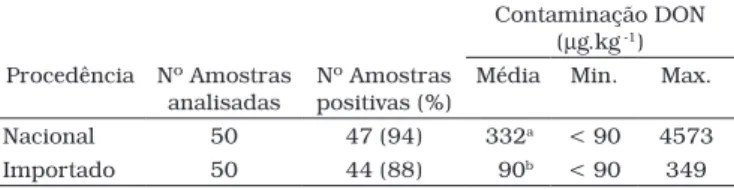 Tabela 1. Resultados de Recuperação média e RSD r , em %, da meto- meto-dologia empregada para análise de DON