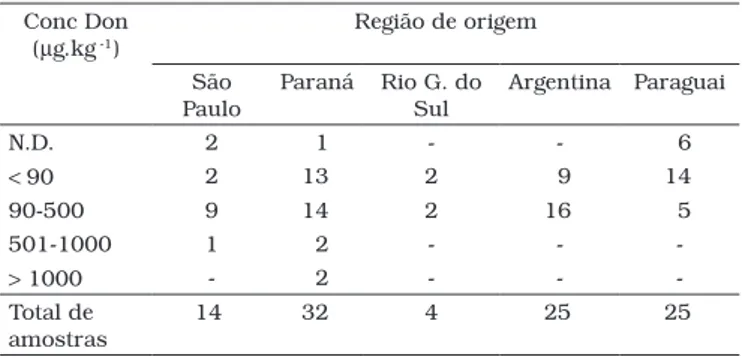 Tabela 3. Distribuição das amostras de acordo com a região de origem  das amostras e faixa de contaminação com DON (µg.kg  -1 ).