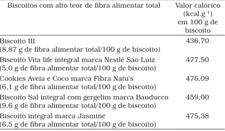 Tabela 3. Valor calórico de biscoitos comerciais* elaborados com alto  teor de fibra alimentar total.