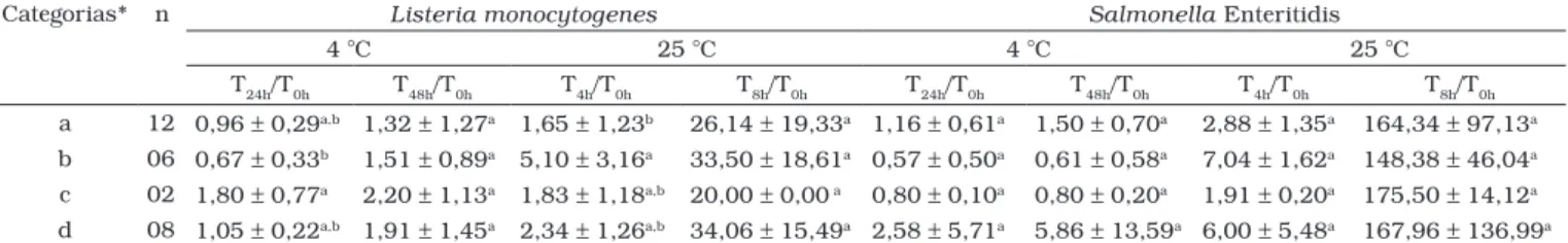 Tabela 2. Taxas médias de multiplicação (± desvio padrão) de Listeria monocytogenes ATCC 7644 e Salmonella Enteritidis ATCC 13076 em  amostras de leite positivas ou não para resíduos de pesticidas, mantidas a 4 °C e 25 °C.