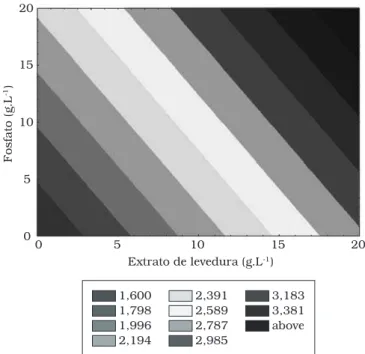 Figura  3.  Produção  de  dextrana  em  função  do  fosfato  e  extrato  de  levedura