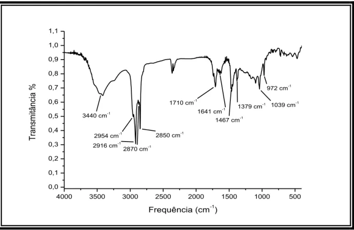 Figura 03. Espectro de absorção na região de infravermelho de ACC-1. 