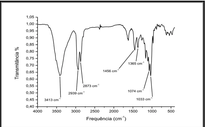 Figura 10. Espectro de absorção na região de infravermelho de AC-6. 