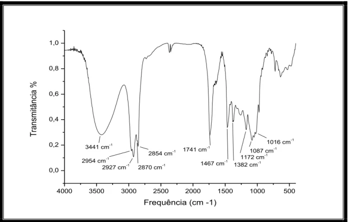 Figura 16. Espectro de absorção na região de infravermelho de AC-7. 
