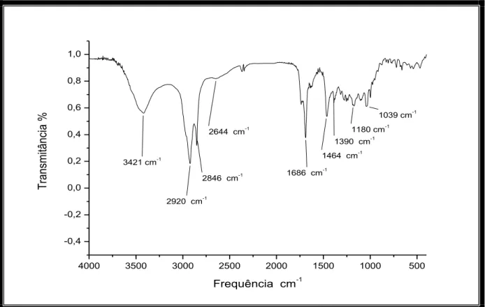 Figura 23. Espectro de absorção na região de infravermelho de AC-5. 