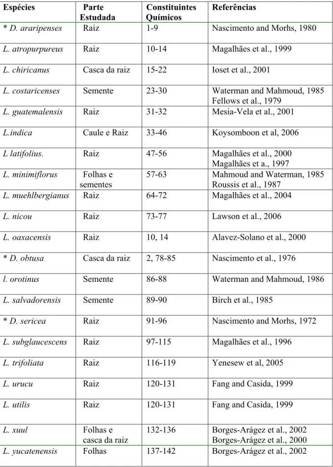 Tabela 1: Relação de espécies de Lonchocarpus já estudadas do ponto de vista  químico