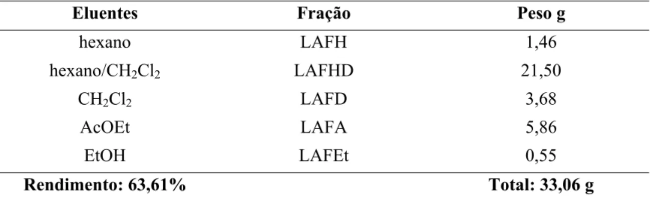 Tabela 02: Resultado do tratamento cromatográfico do extrato hexânico (LAEH), das  cascas das raízes do L