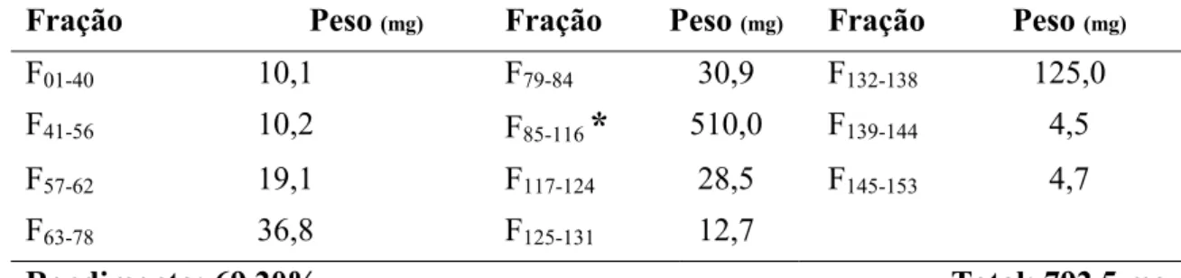 Tabela 05: Frações resultantes do tratamento cromatográfico da fração 86-107. 