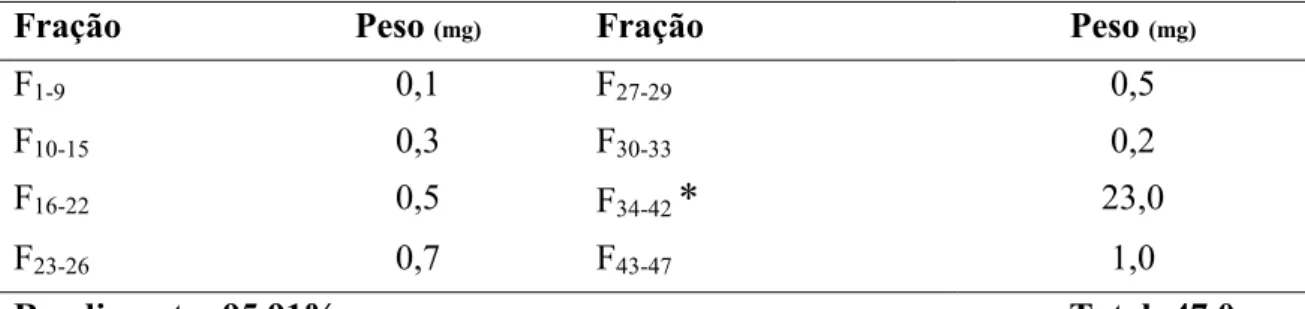 Tabela 09: Frações resultantes do tratamento cromatográfico das frações 33-59. 