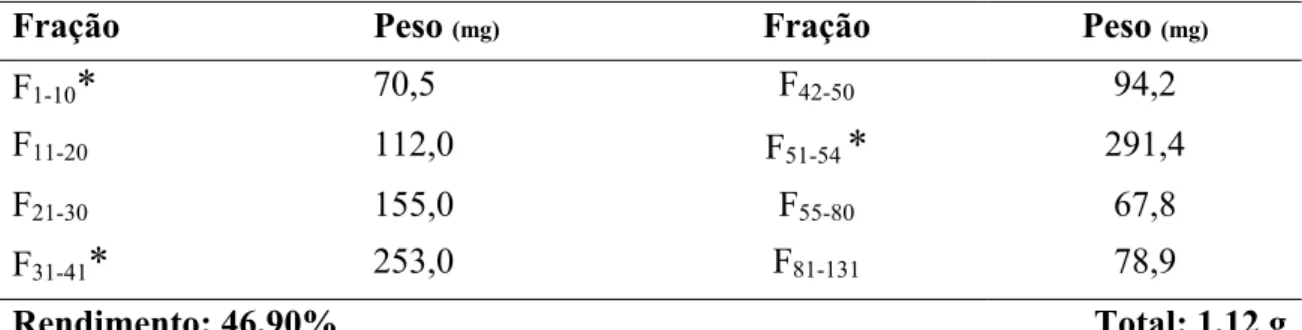 Tabela 12: Frações resultantes do tratamento cromatográfico da fração 69-100. 