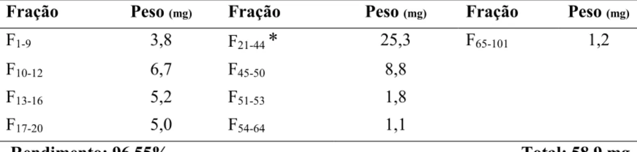 Tabela 16: Frações resultantes do tratamento cromatográfico da fração 17-40. 