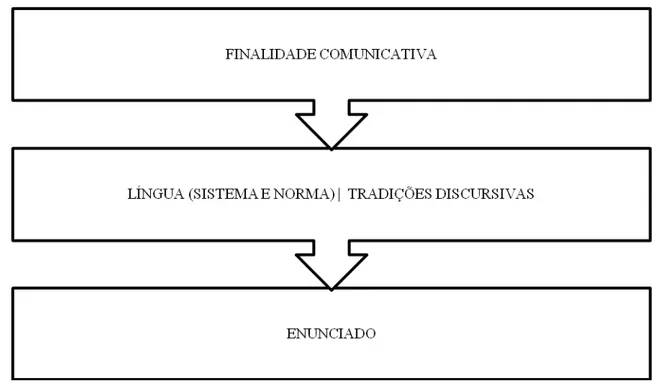Figura 3  ±  Tradições discursivas, esquema apresentado por Kabatek (2006b, p. 508).  