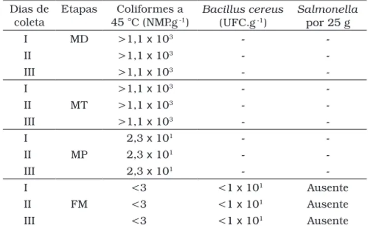 Tabela 2. Coliformes a 45 °C (NMP.g  -1 ), Bacillus cereus (UFC.g  -1 ) e   Salmonella por 25 g nas amostras coletadas nas etapas de  processa-mento da farinha de mandioca do grupo d’água.