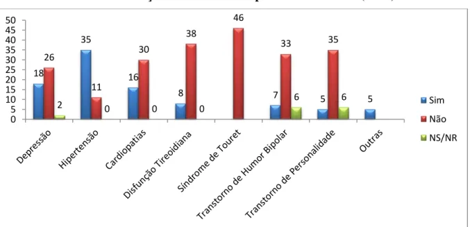 GRÁFICO 1. Perfil de doenças nas famílias dos pacientes avaliados (n=51) CEMJA 
