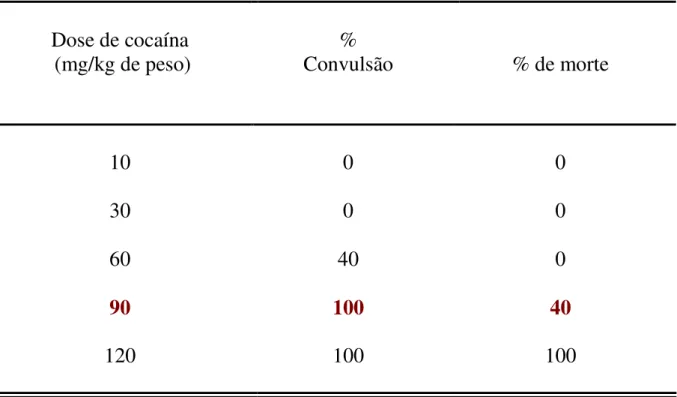 Tabela  1-1   Efeito  da  administração  de  diferentes  doses  de  cocaína  na  indução  das  convulsões e morte em camundongos 
