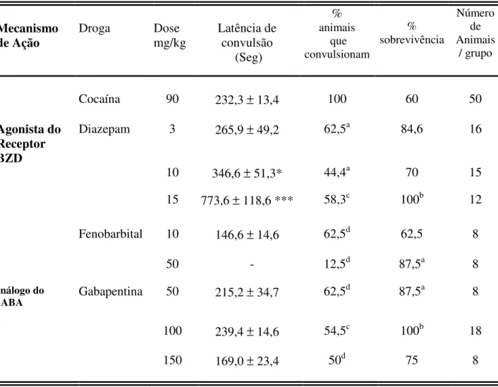 Tabela 1-2 Efeito do pré-tratamento com drogas gabaérgicas sobre as convulsões induzidas  por cocaína 90 mg/kg em camundongos
