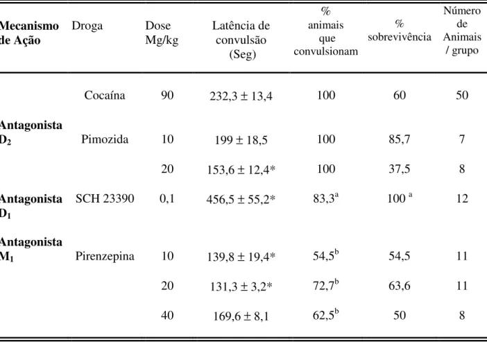 Tabela  1-3  Efeito  do  pré-tratamento  com  drogas  dopaminérgicas  e  muscarínicas  nas  convulsões induzidas por cocaína 90 mg/kg em camundongos