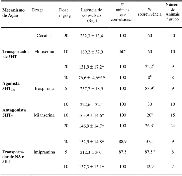 Tabela 1-4 Efeito do pré-tratamento com drogas serotonérgicas nas convulsões induzidas por  cocaína 90 mg/kg em camundongos